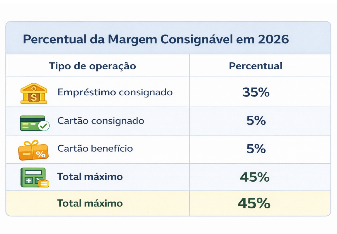 tabela 1 artigo Margem Consignável 2026 Regras Atualizadas, Cálculo Oficial, Simulação e Como Usar Sua Margem com Inteligência